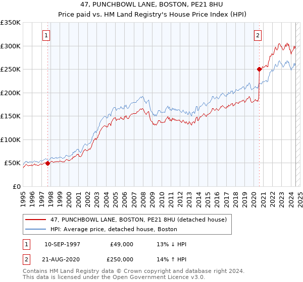 47, PUNCHBOWL LANE, BOSTON, PE21 8HU: Price paid vs HM Land Registry's House Price Index