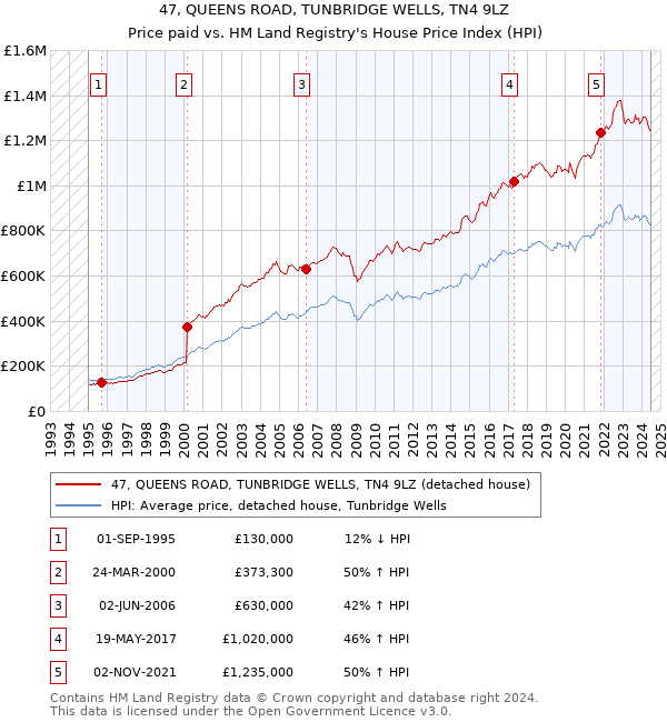 47, QUEENS ROAD, TUNBRIDGE WELLS, TN4 9LZ: Price paid vs HM Land Registry's House Price Index