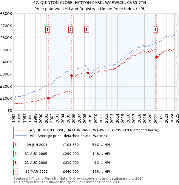 47, QUINTON CLOSE, HATTON PARK, WARWICK, CV35 7TN: Price paid vs HM Land Registry's House Price Index