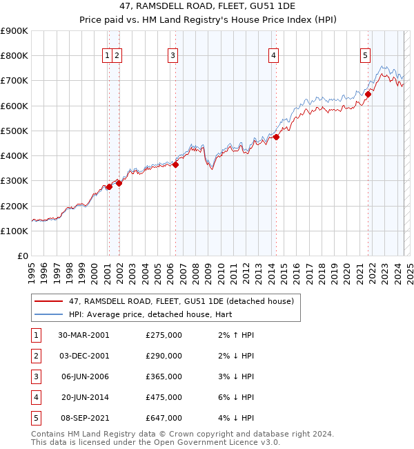 47, RAMSDELL ROAD, FLEET, GU51 1DE: Price paid vs HM Land Registry's House Price Index