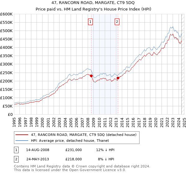 47, RANCORN ROAD, MARGATE, CT9 5DQ: Price paid vs HM Land Registry's House Price Index