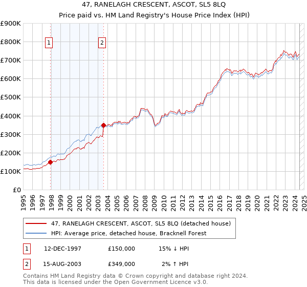 47, RANELAGH CRESCENT, ASCOT, SL5 8LQ: Price paid vs HM Land Registry's House Price Index