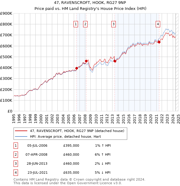 47, RAVENSCROFT, HOOK, RG27 9NP: Price paid vs HM Land Registry's House Price Index