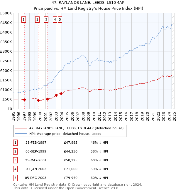 47, RAYLANDS LANE, LEEDS, LS10 4AP: Price paid vs HM Land Registry's House Price Index