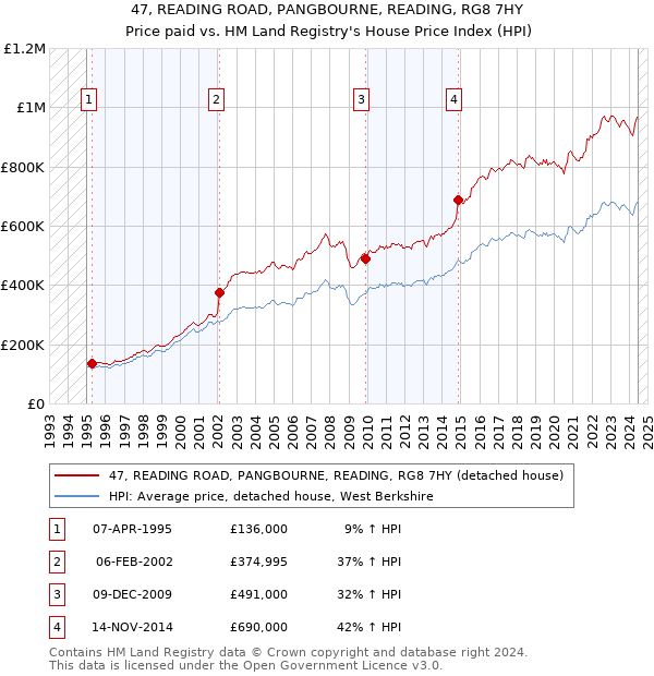 47, READING ROAD, PANGBOURNE, READING, RG8 7HY: Price paid vs HM Land Registry's House Price Index