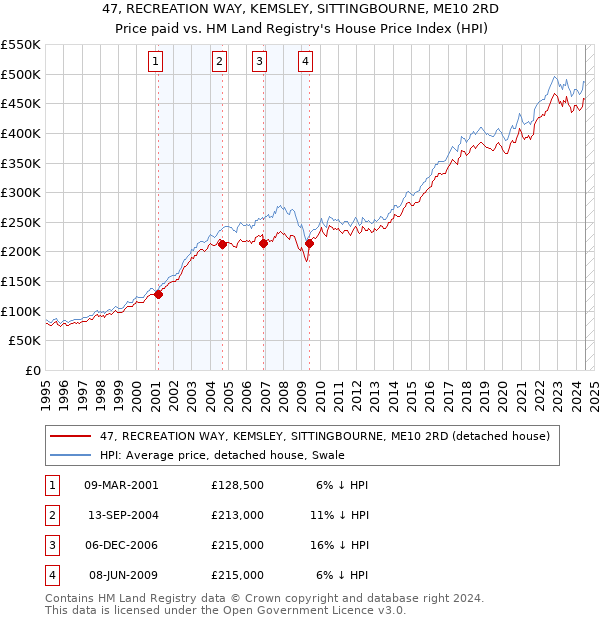 47, RECREATION WAY, KEMSLEY, SITTINGBOURNE, ME10 2RD: Price paid vs HM Land Registry's House Price Index