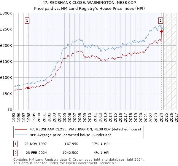 47, REDSHANK CLOSE, WASHINGTON, NE38 0DP: Price paid vs HM Land Registry's House Price Index