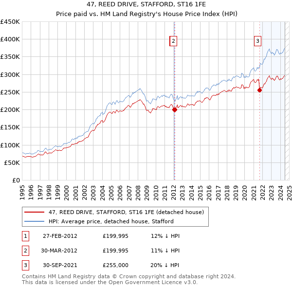 47, REED DRIVE, STAFFORD, ST16 1FE: Price paid vs HM Land Registry's House Price Index