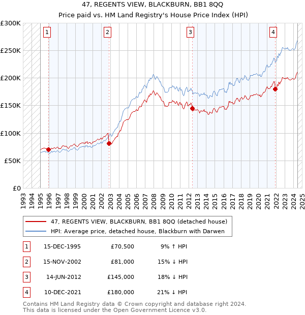 47, REGENTS VIEW, BLACKBURN, BB1 8QQ: Price paid vs HM Land Registry's House Price Index