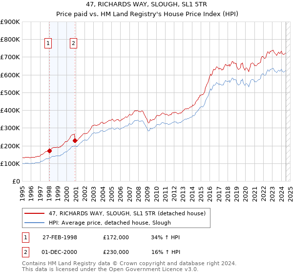 47, RICHARDS WAY, SLOUGH, SL1 5TR: Price paid vs HM Land Registry's House Price Index