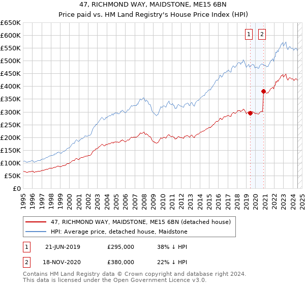 47, RICHMOND WAY, MAIDSTONE, ME15 6BN: Price paid vs HM Land Registry's House Price Index