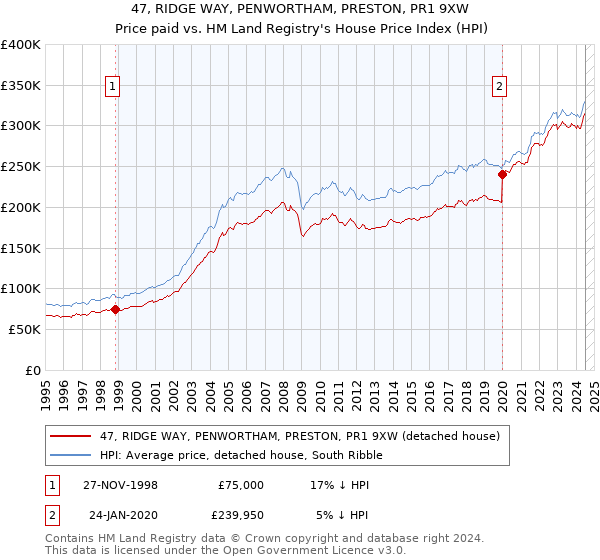 47, RIDGE WAY, PENWORTHAM, PRESTON, PR1 9XW: Price paid vs HM Land Registry's House Price Index