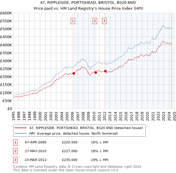 47, RIPPLESIDE, PORTISHEAD, BRISTOL, BS20 6ND: Price paid vs HM Land Registry's House Price Index