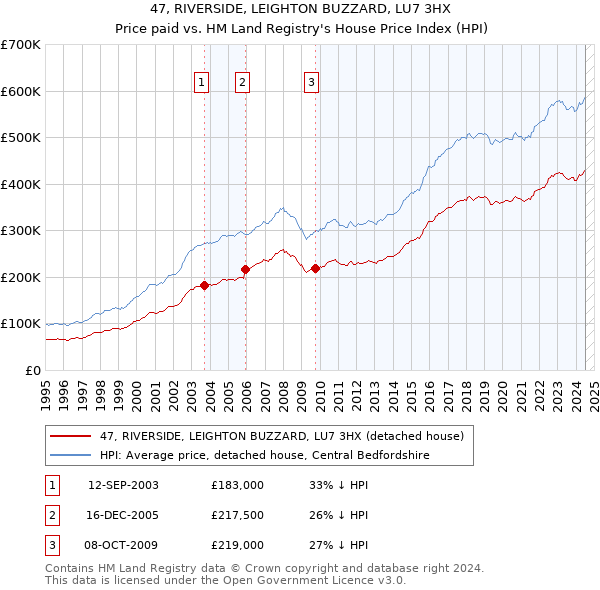 47, RIVERSIDE, LEIGHTON BUZZARD, LU7 3HX: Price paid vs HM Land Registry's House Price Index