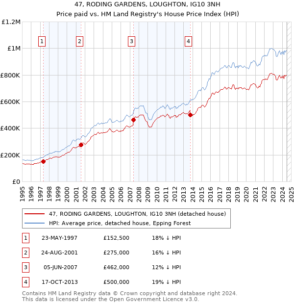 47, RODING GARDENS, LOUGHTON, IG10 3NH: Price paid vs HM Land Registry's House Price Index