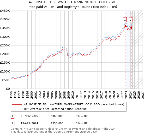 47, ROSE FIELDS, LAWFORD, MANNINGTREE, CO11 2GD: Price paid vs HM Land Registry's House Price Index