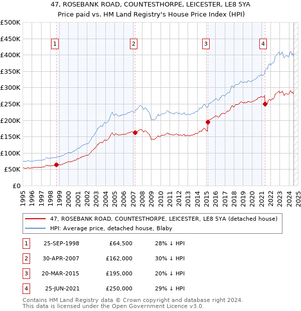 47, ROSEBANK ROAD, COUNTESTHORPE, LEICESTER, LE8 5YA: Price paid vs HM Land Registry's House Price Index