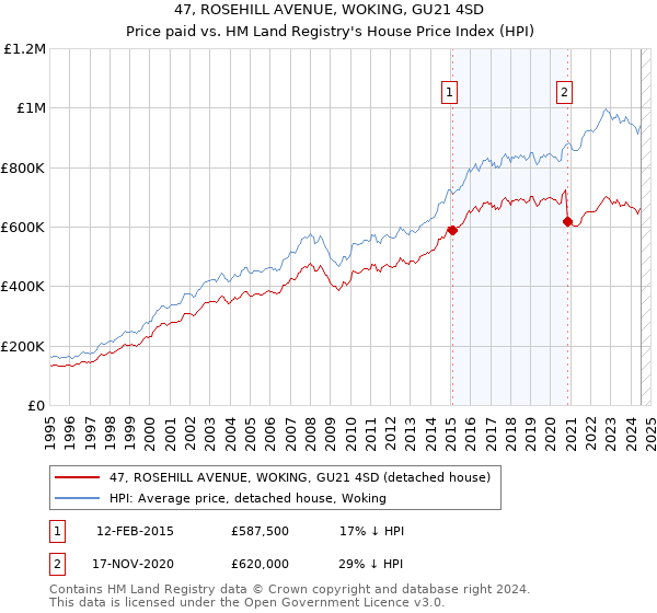 47, ROSEHILL AVENUE, WOKING, GU21 4SD: Price paid vs HM Land Registry's House Price Index