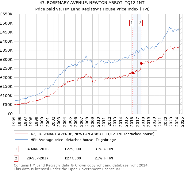 47, ROSEMARY AVENUE, NEWTON ABBOT, TQ12 1NT: Price paid vs HM Land Registry's House Price Index