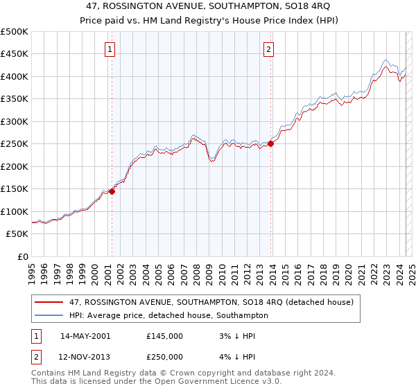 47, ROSSINGTON AVENUE, SOUTHAMPTON, SO18 4RQ: Price paid vs HM Land Registry's House Price Index