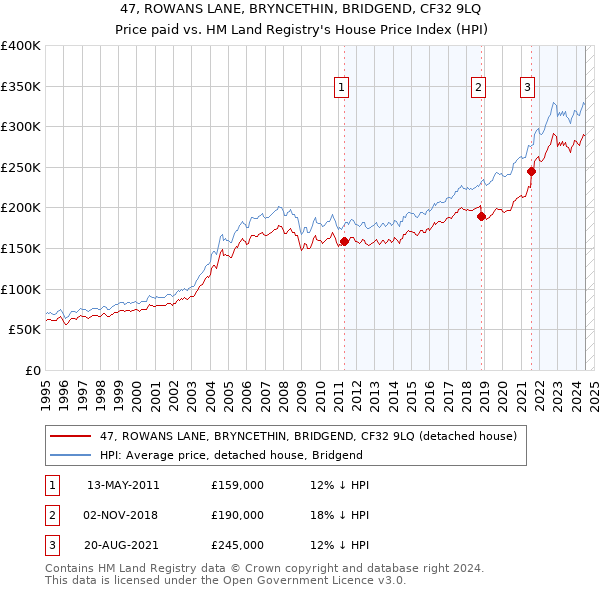 47, ROWANS LANE, BRYNCETHIN, BRIDGEND, CF32 9LQ: Price paid vs HM Land Registry's House Price Index