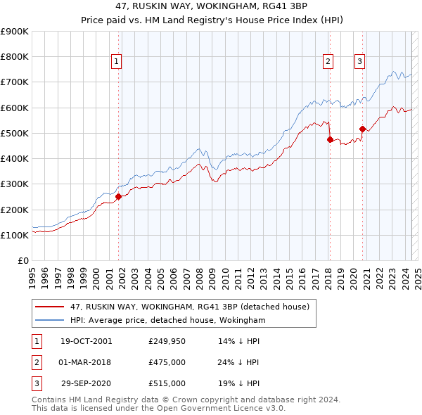 47, RUSKIN WAY, WOKINGHAM, RG41 3BP: Price paid vs HM Land Registry's House Price Index