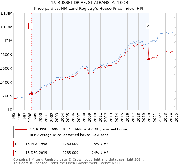 47, RUSSET DRIVE, ST ALBANS, AL4 0DB: Price paid vs HM Land Registry's House Price Index