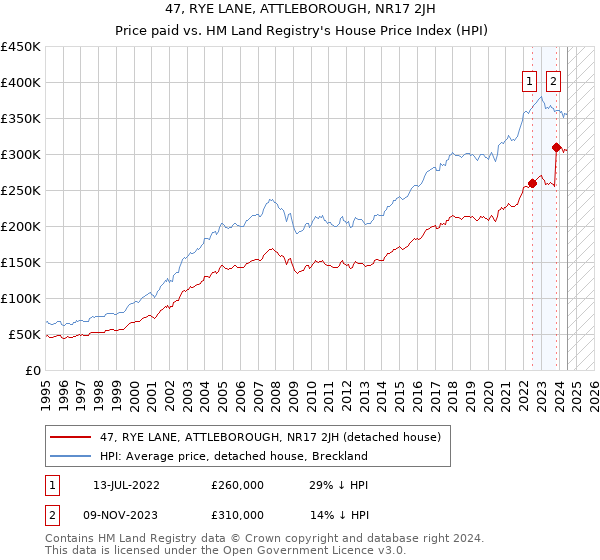 47, RYE LANE, ATTLEBOROUGH, NR17 2JH: Price paid vs HM Land Registry's House Price Index