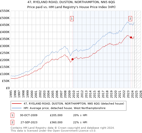 47, RYELAND ROAD, DUSTON, NORTHAMPTON, NN5 6QG: Price paid vs HM Land Registry's House Price Index