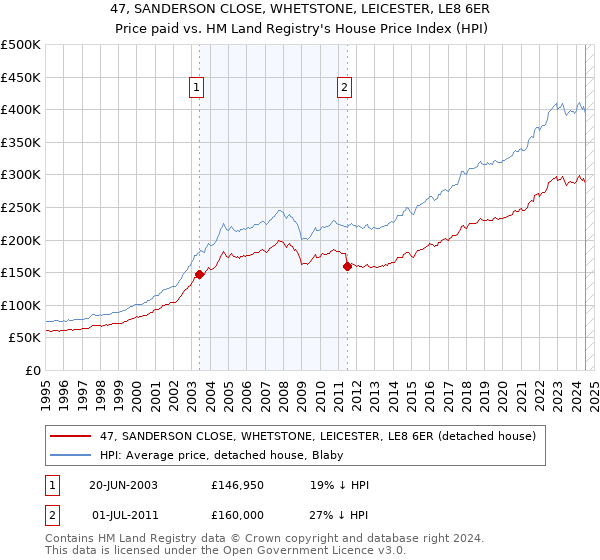 47, SANDERSON CLOSE, WHETSTONE, LEICESTER, LE8 6ER: Price paid vs HM Land Registry's House Price Index