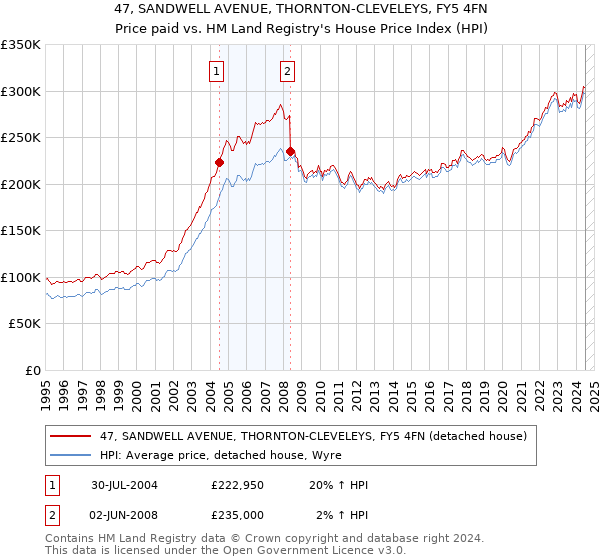 47, SANDWELL AVENUE, THORNTON-CLEVELEYS, FY5 4FN: Price paid vs HM Land Registry's House Price Index