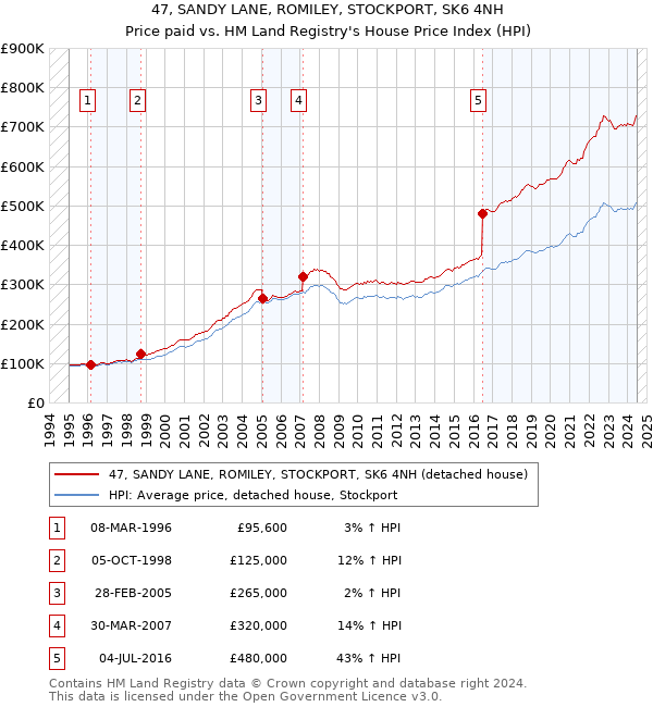 47, SANDY LANE, ROMILEY, STOCKPORT, SK6 4NH: Price paid vs HM Land Registry's House Price Index