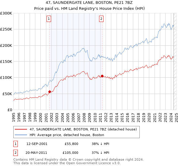 47, SAUNDERGATE LANE, BOSTON, PE21 7BZ: Price paid vs HM Land Registry's House Price Index