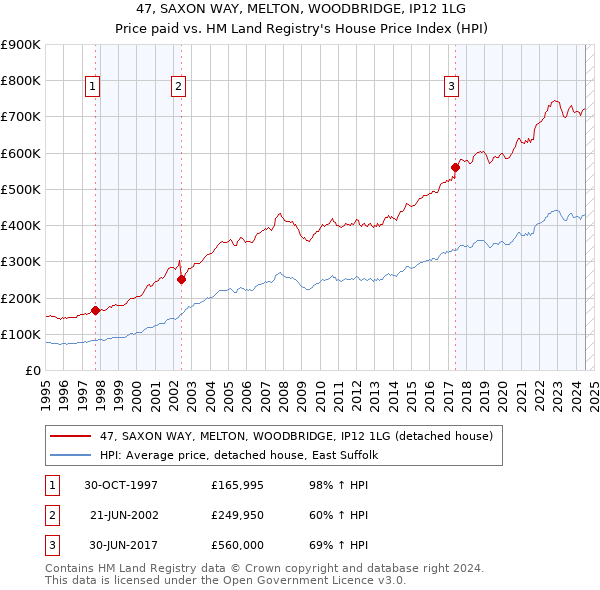 47, SAXON WAY, MELTON, WOODBRIDGE, IP12 1LG: Price paid vs HM Land Registry's House Price Index