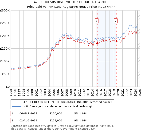 47, SCHOLARS RISE, MIDDLESBROUGH, TS4 3RP: Price paid vs HM Land Registry's House Price Index