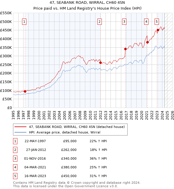 47, SEABANK ROAD, WIRRAL, CH60 4SN: Price paid vs HM Land Registry's House Price Index