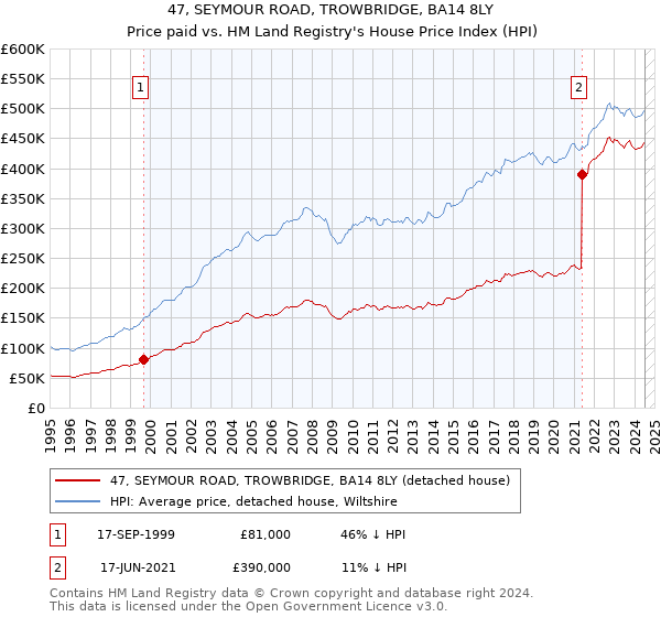 47, SEYMOUR ROAD, TROWBRIDGE, BA14 8LY: Price paid vs HM Land Registry's House Price Index