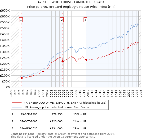 47, SHERWOOD DRIVE, EXMOUTH, EX8 4PX: Price paid vs HM Land Registry's House Price Index