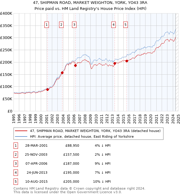 47, SHIPMAN ROAD, MARKET WEIGHTON, YORK, YO43 3RA: Price paid vs HM Land Registry's House Price Index