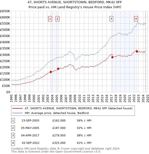 47, SHORTS AVENUE, SHORTSTOWN, BEDFORD, MK42 0FP: Price paid vs HM Land Registry's House Price Index