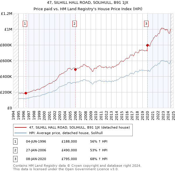 47, SILHILL HALL ROAD, SOLIHULL, B91 1JX: Price paid vs HM Land Registry's House Price Index