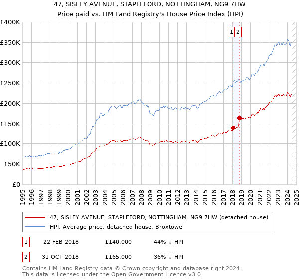 47, SISLEY AVENUE, STAPLEFORD, NOTTINGHAM, NG9 7HW: Price paid vs HM Land Registry's House Price Index