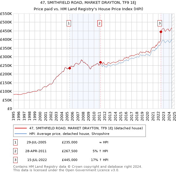 47, SMITHFIELD ROAD, MARKET DRAYTON, TF9 1EJ: Price paid vs HM Land Registry's House Price Index