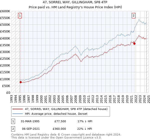 47, SORREL WAY, GILLINGHAM, SP8 4TP: Price paid vs HM Land Registry's House Price Index