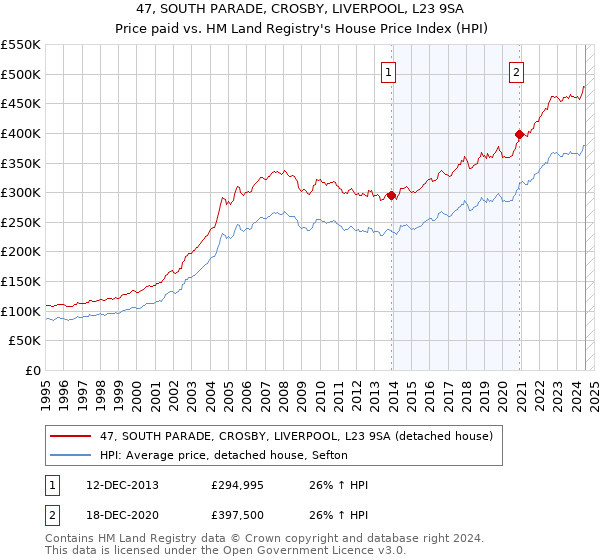 47, SOUTH PARADE, CROSBY, LIVERPOOL, L23 9SA: Price paid vs HM Land Registry's House Price Index