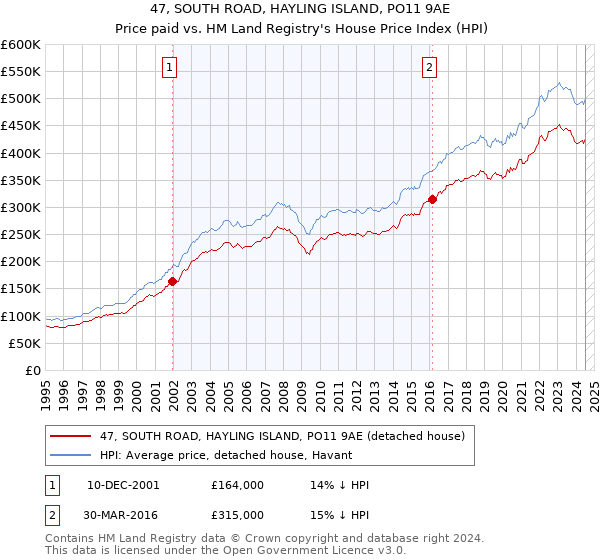 47, SOUTH ROAD, HAYLING ISLAND, PO11 9AE: Price paid vs HM Land Registry's House Price Index