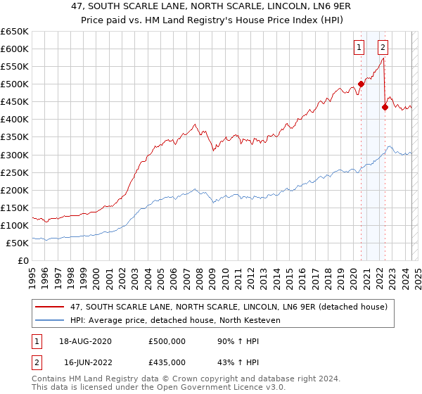 47, SOUTH SCARLE LANE, NORTH SCARLE, LINCOLN, LN6 9ER: Price paid vs HM Land Registry's House Price Index