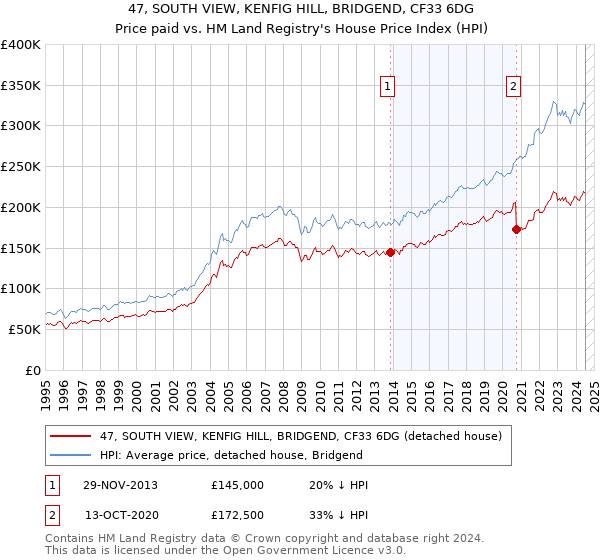 47, SOUTH VIEW, KENFIG HILL, BRIDGEND, CF33 6DG: Price paid vs HM Land Registry's House Price Index