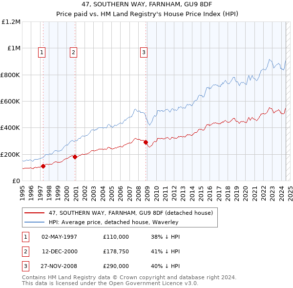 47, SOUTHERN WAY, FARNHAM, GU9 8DF: Price paid vs HM Land Registry's House Price Index