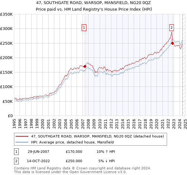 47, SOUTHGATE ROAD, WARSOP, MANSFIELD, NG20 0QZ: Price paid vs HM Land Registry's House Price Index